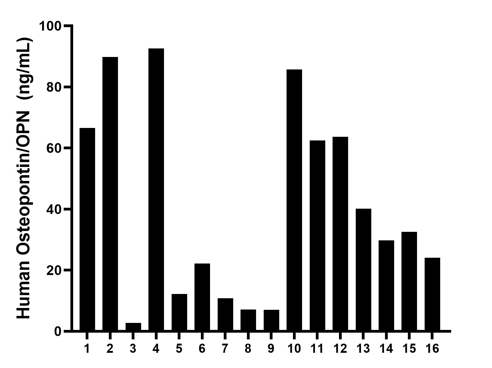Plasma of sixteen individual healthy human donors was measured. The Osteopontin concentration of detected samples was determined to be 40.58 ng/mL with a range of 7.07 - 92.57 ng/mL.